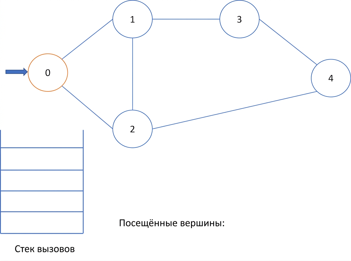 Графическое представление поиска в глубину по графу.