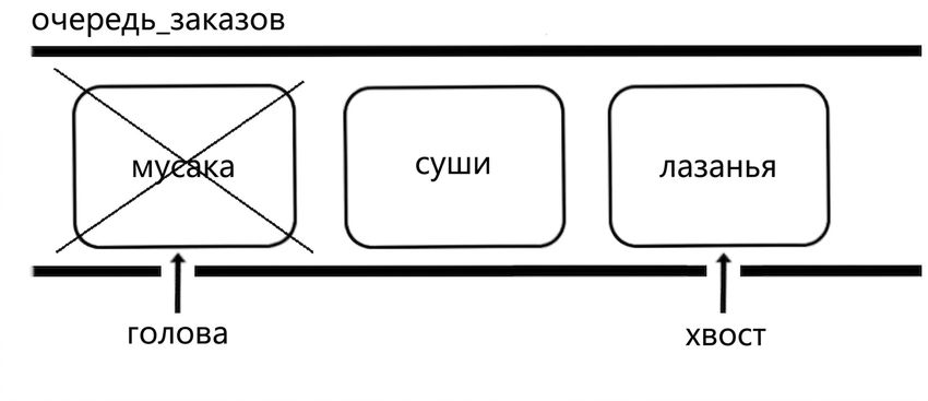 Схематичное изображение очереди. Первый элемент перечёркнут — он будет удалён.