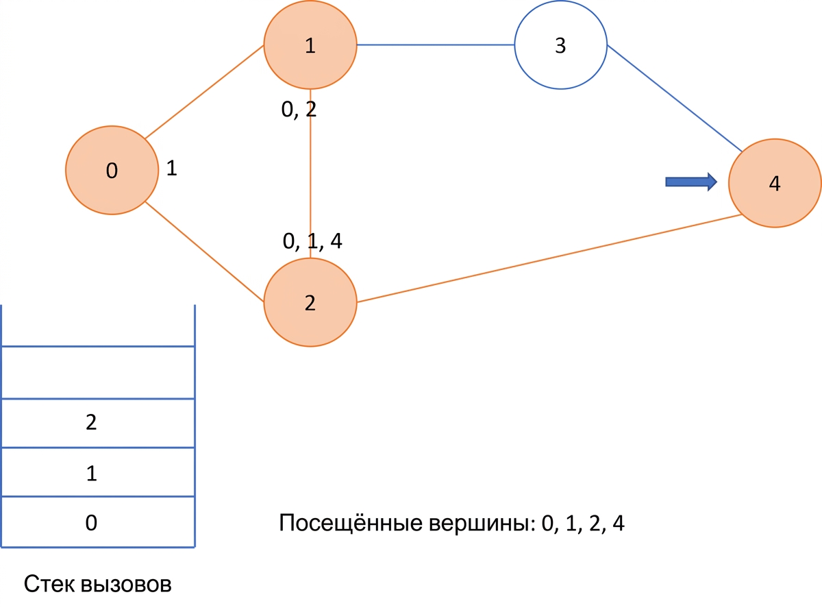 Графическое представление поиска в глубину на графе.