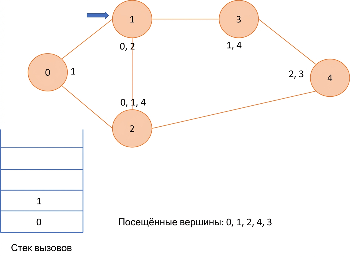 Графическое представление поиска в глубину на графе.