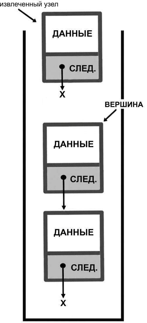 Схема стека: «popped_node» указывает на узел, отсоединённый от стека, а «TOP» — на новый верхний узел.