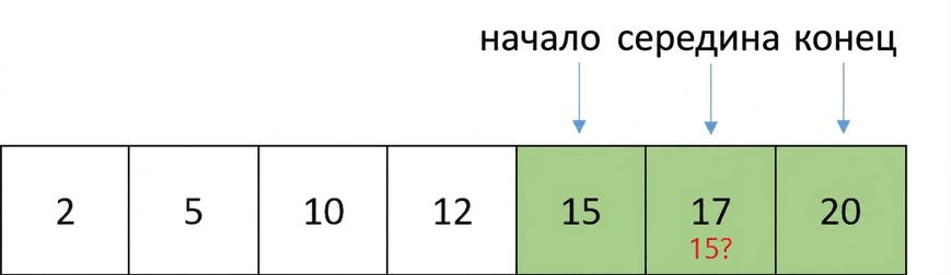 Схематичное представление списка упорядоченных чисел. Указатель middle сдвинулся и указывает на элемент между first и last. Элементы между first и middle выделены зелёным. Элемент, на который указывает middle — число 17 — сравнивается с числом 15.