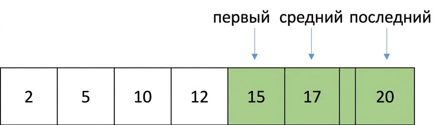 Схематичное представление списка упорядоченных чисел. Указатель middle сдвинулся и указывает на элемент между first и last. Элементы между first и middle выделены зелёным.