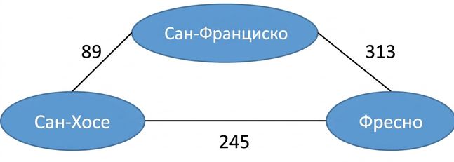 Изображение неориентированного графа с названиями городов и расстояниями между ними.