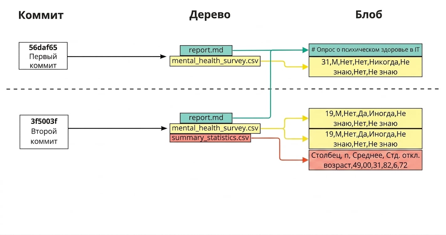 Диаграмма первого и второго коммитов: второй коммит ссылается на отчёт, опрос и сводную статистику; отчёт связан с blob предыдущего коммита, остальные файлы — с blob второго коммита