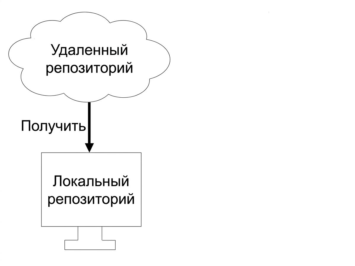 получение изменений из удалённого репозитория