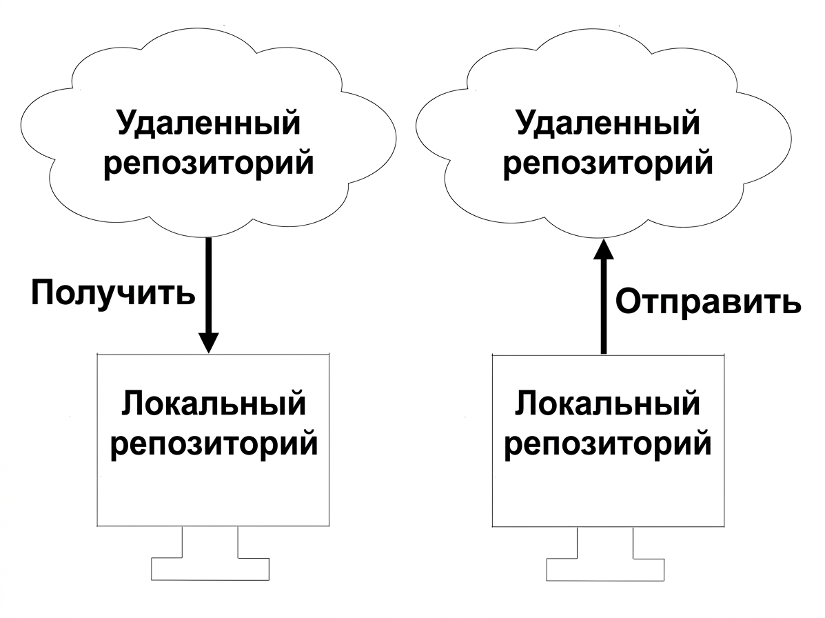 отправка изменений на удалённый репозиторий