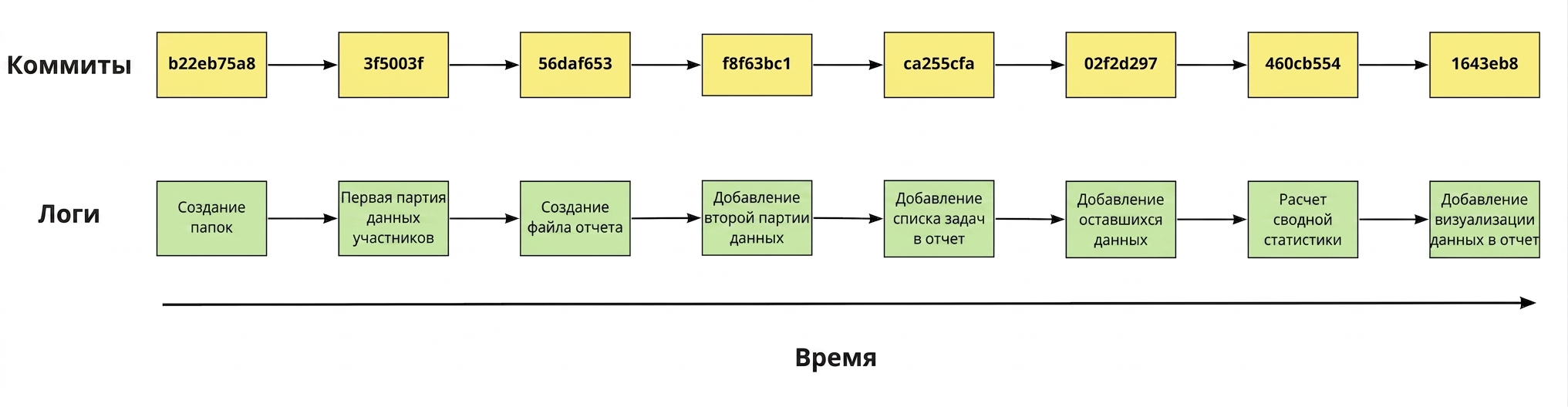 Диаграмма восьми коммитов с их хешами и сообщениями журнала