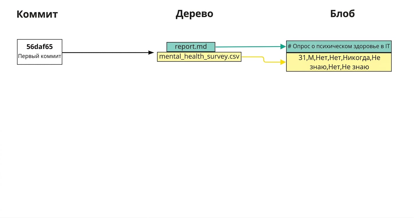 Диаграмма первого коммита: дерево ссылается на отчёт и опрос по психическому здоровью, которые связаны со снимками содержимого каждого файла в blob
