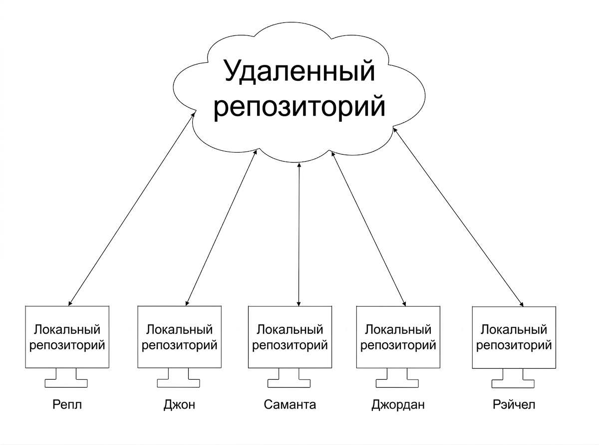 синхронизация данных между пятью локальными ветками и удалённой веткой