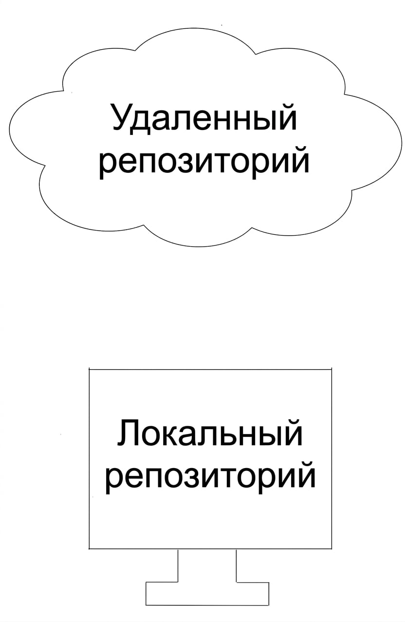 удалённый репозиторий в облаке
