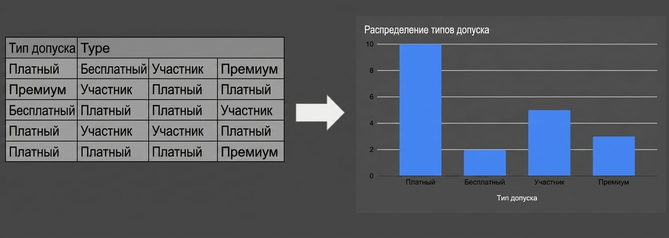 Преобразование исходных данных в столбчатую диаграмму