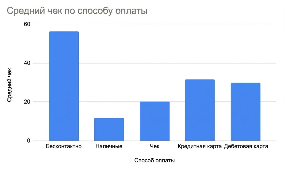 Столбчатая диаграмма со средними продажами по способам оплаты