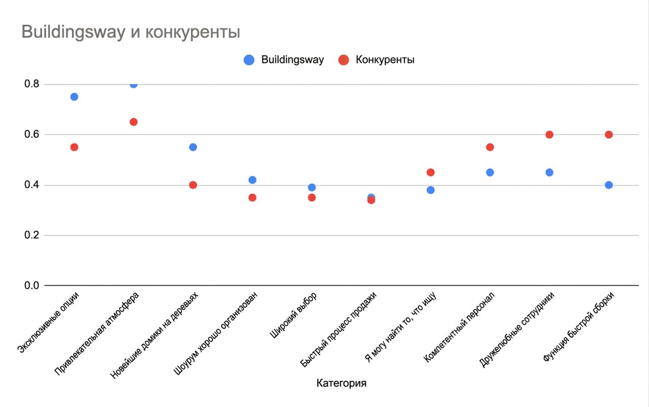 Точечная диаграмма без явной связи между точками