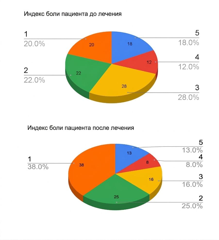 Две трёхмерные круговые диаграммы с результатами до и после лечения