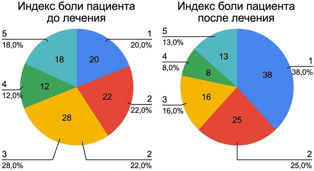 Две трёхмерные круговые диаграммы с результатами до и после лечения