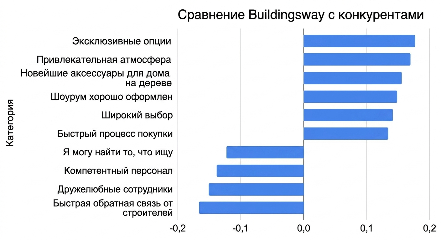 Отсортированная горизонтальная столбчатая диаграмма