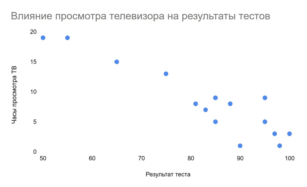 Диаграмма рассеяния: время просмотра телевизора и результаты экзамена