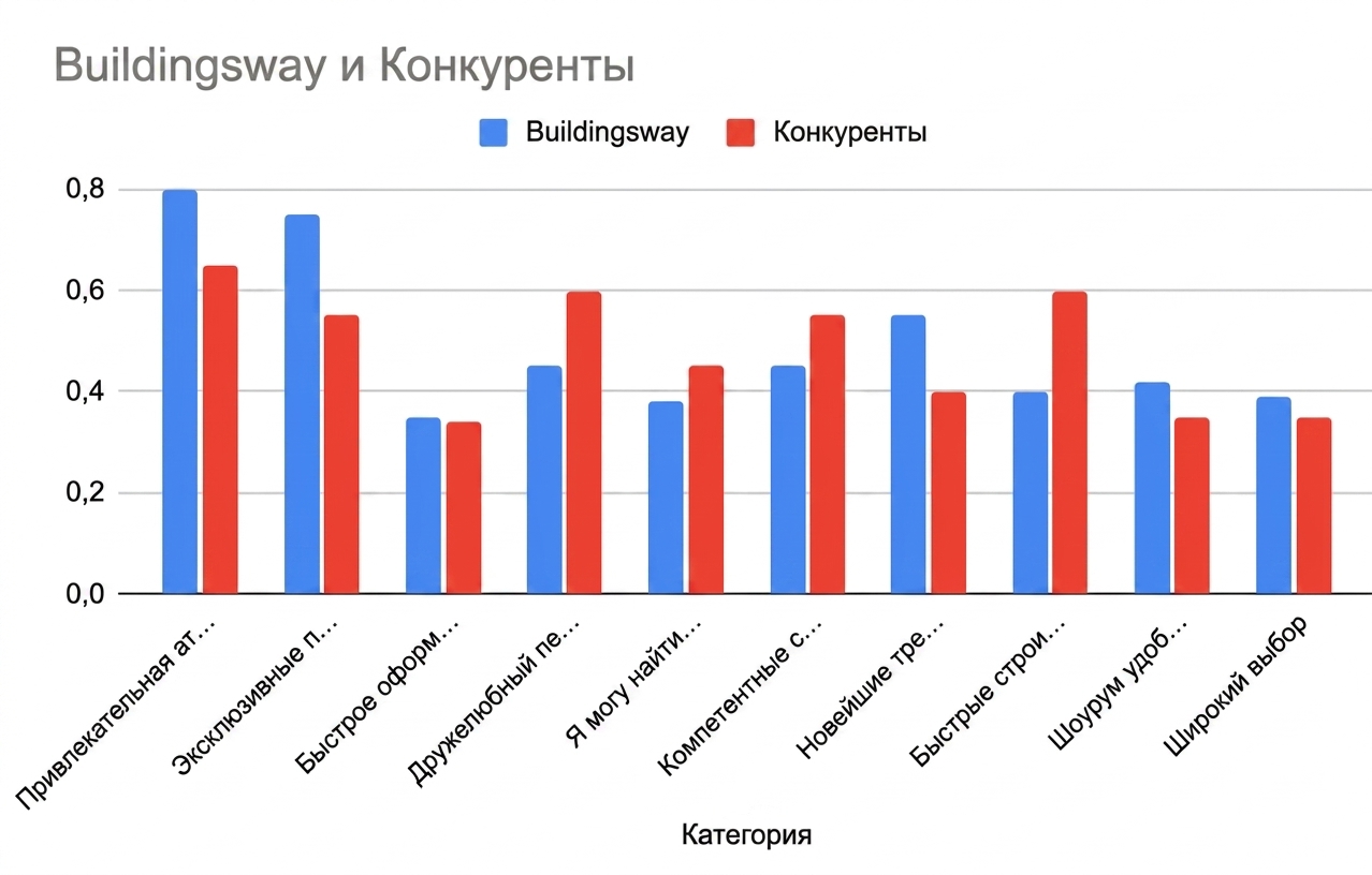 Перегруженная столбчатая диаграмма со множеством сравнений между Buildingsway и конкурентами
