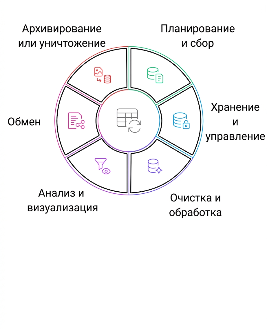 архивирование или уничтожение данных в жизненном цикле