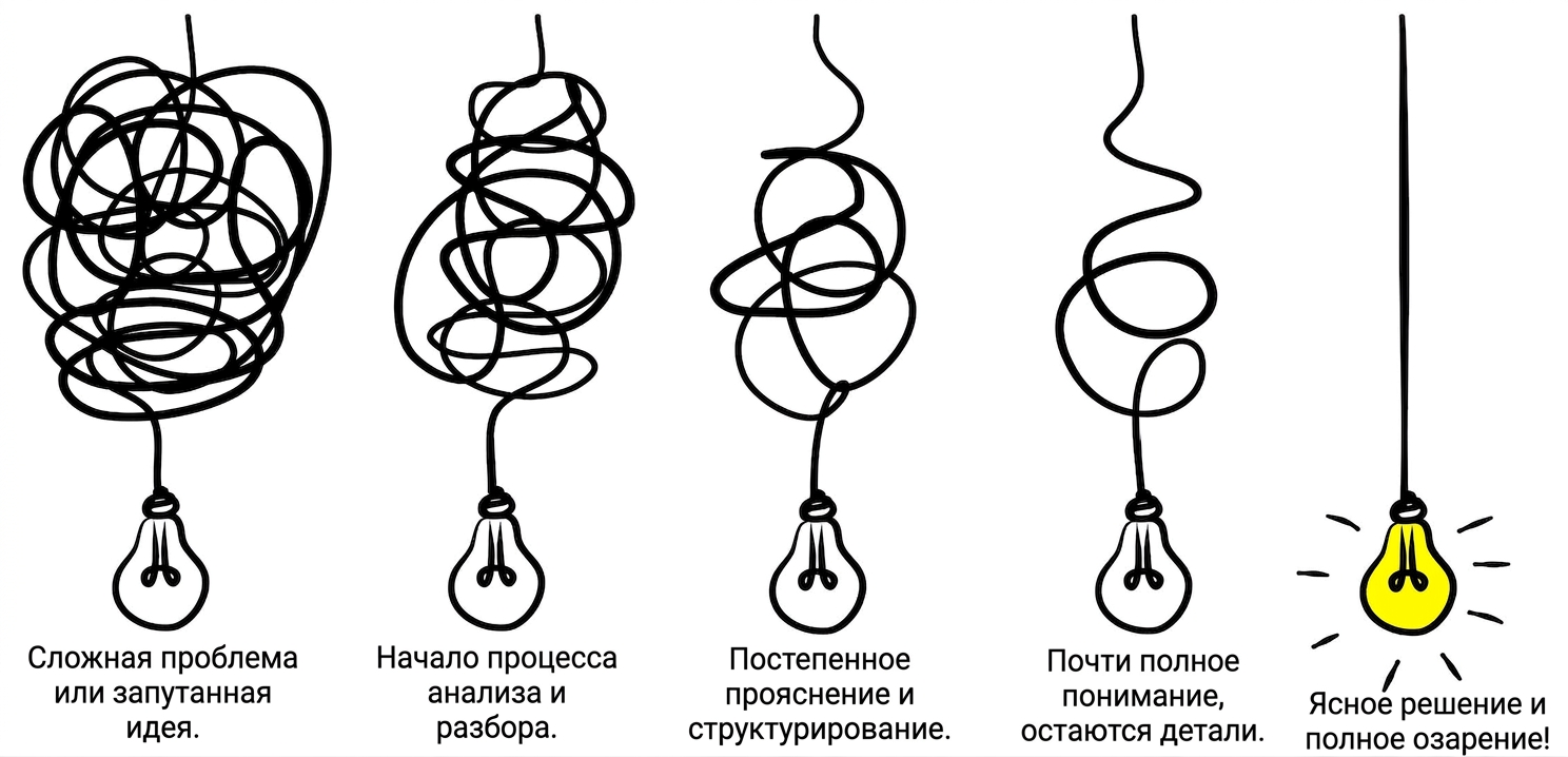 Simplifying the complex, confusion clarity or path vector idea concept with lightbulbs doodle illustration