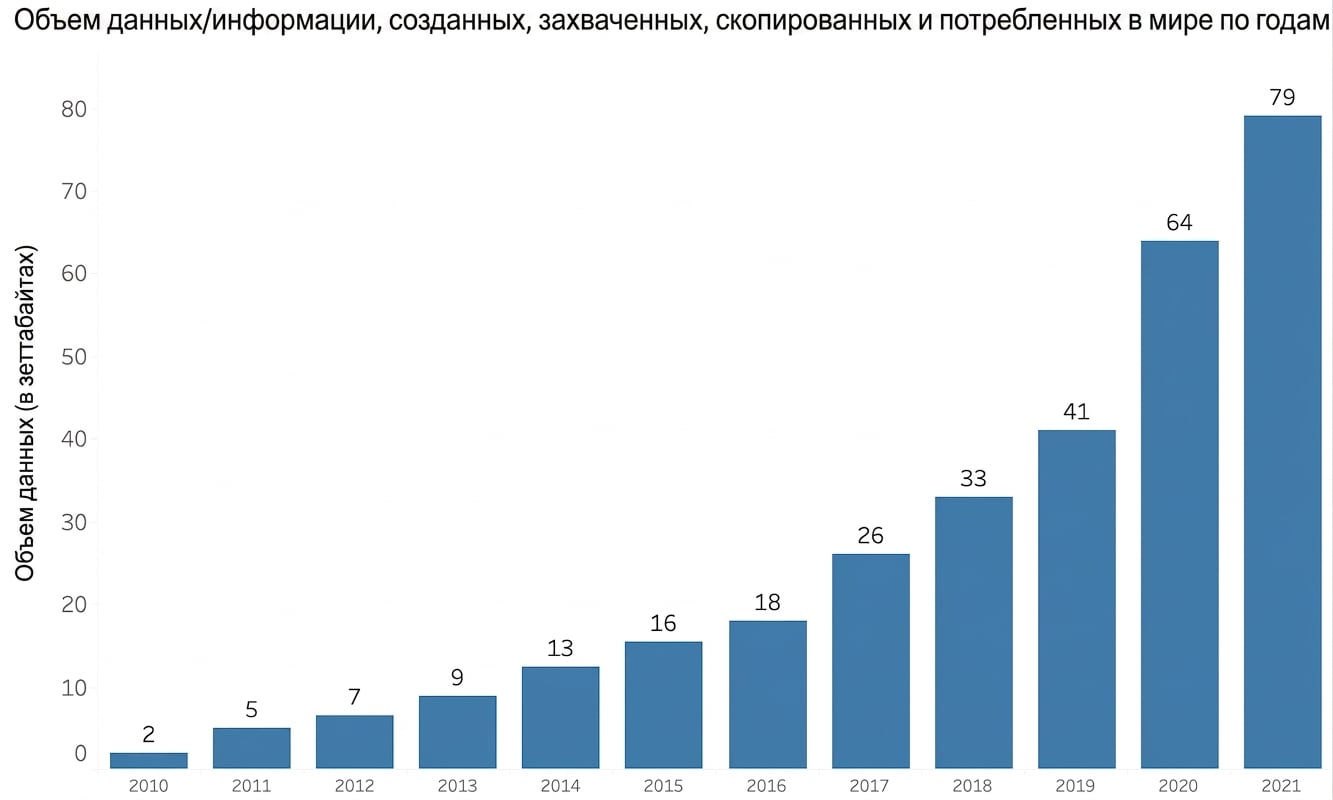 Рост данных