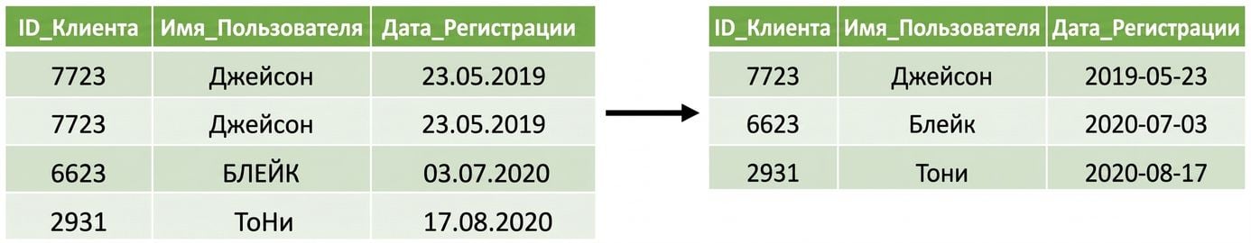 Two tables with the left table have duplicate rows and different formated dates and user names, and a right table with these issues removed
