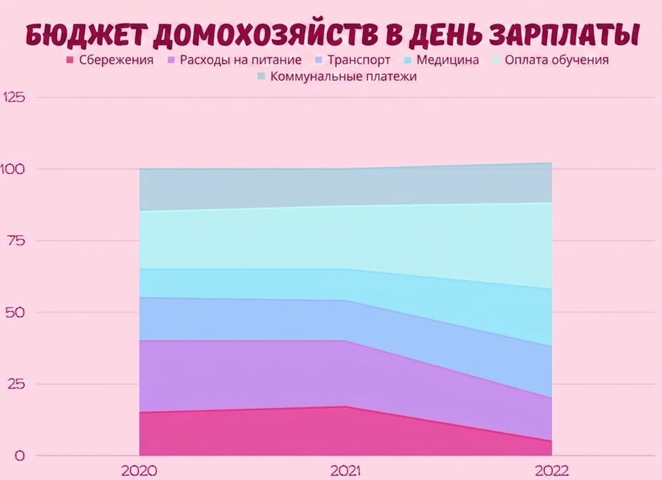 график с разными категориями, выделенными разными цветами, где области закрашены до горизонтальной оси
