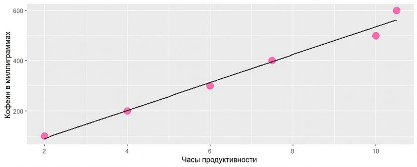График показывает линию тренда, отражающую положительную связь между потреблением кофеина и продуктивностью