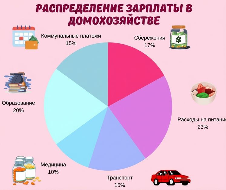 круговая диаграмма, показывающая процентное распределение бюджета домохозяйства по статьям расходов