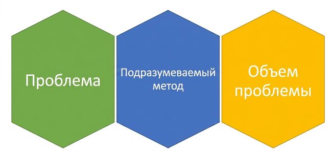 Графика с текстом: проблема, подразумеваемый метод и масштаб проблемы — расположены рядом