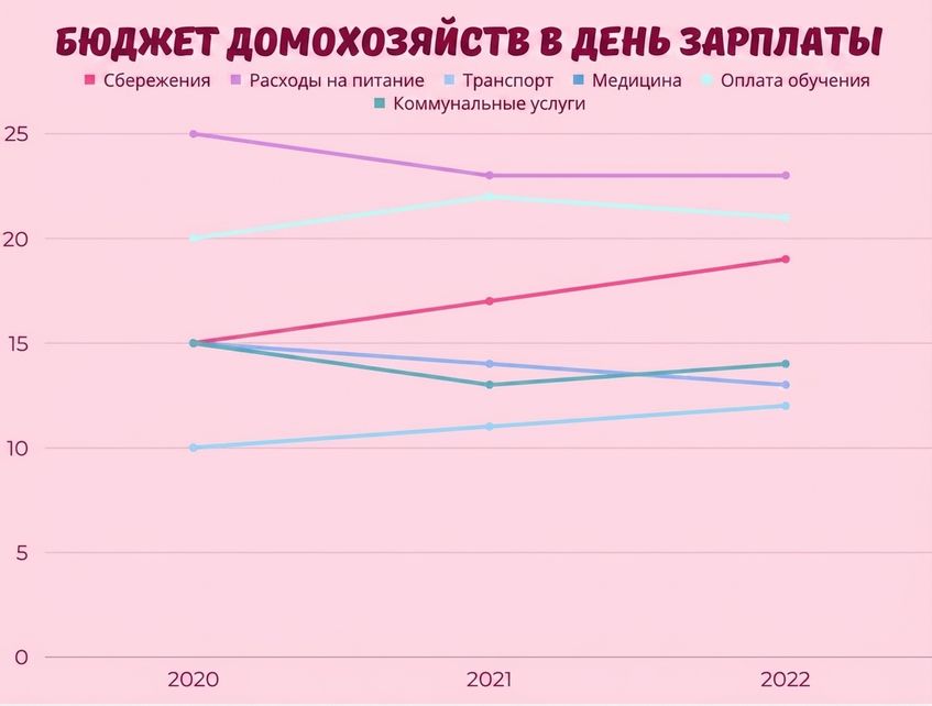 график, показывающий рост или снижение бюджетных расходов по категориям с течением времени