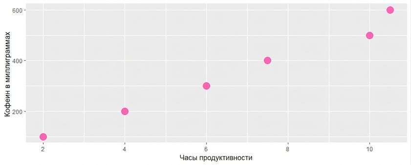 Точечный график показывает положительную связь между потреблением кофеина и уровнем продуктивности