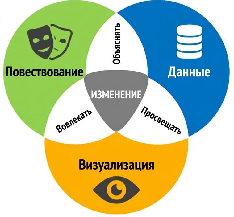 Диаграмма Венна показывает пересечение нарратива, данных и визуализации как изменений, поддержанных инсайтами