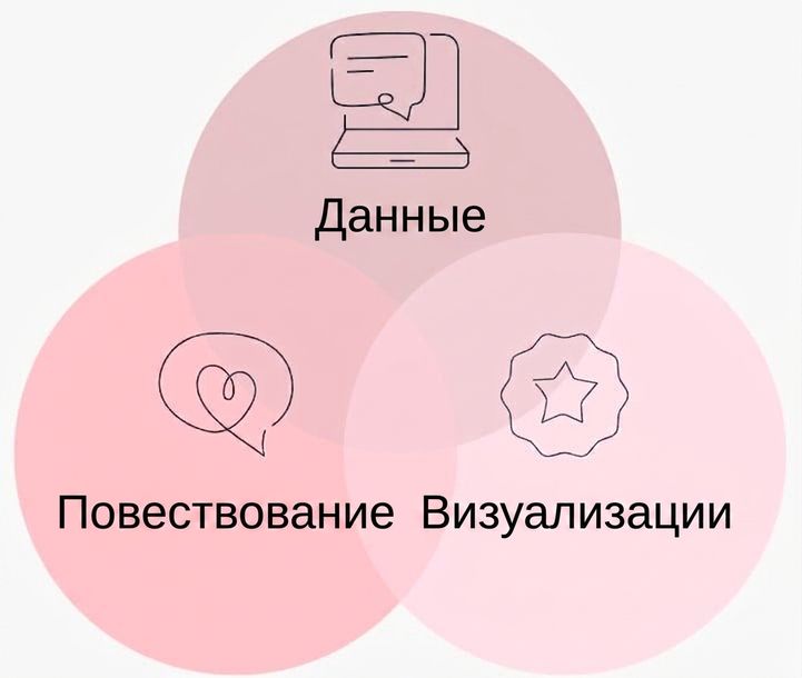 на графике показано, как данные, нарратив и визуализации объединяются в хорошую историю данных