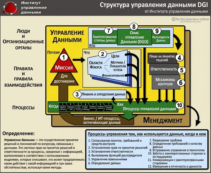 Фреймворк управления данными DGI с десятью компонентами, сгруппированными в три ключевые области.
