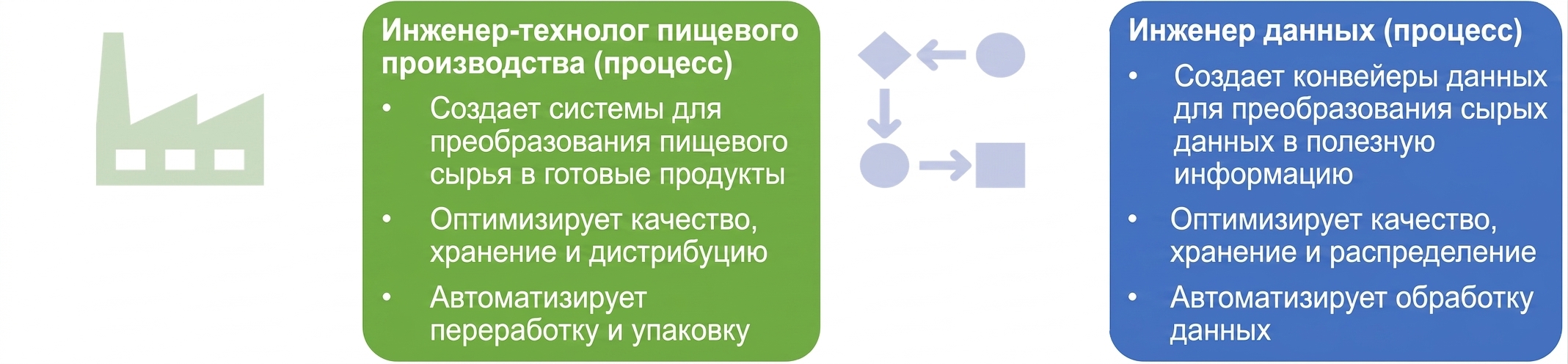 Изображение с обязанностями инженера пищевого производства и дата-инженера