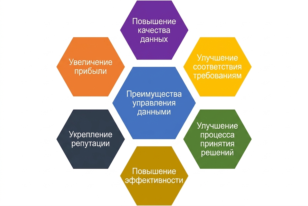 График с шестью преимуществами управления данными в шестиугольниках разных цветов, в центре которых — шестиугольник «Преимущества управления данными»