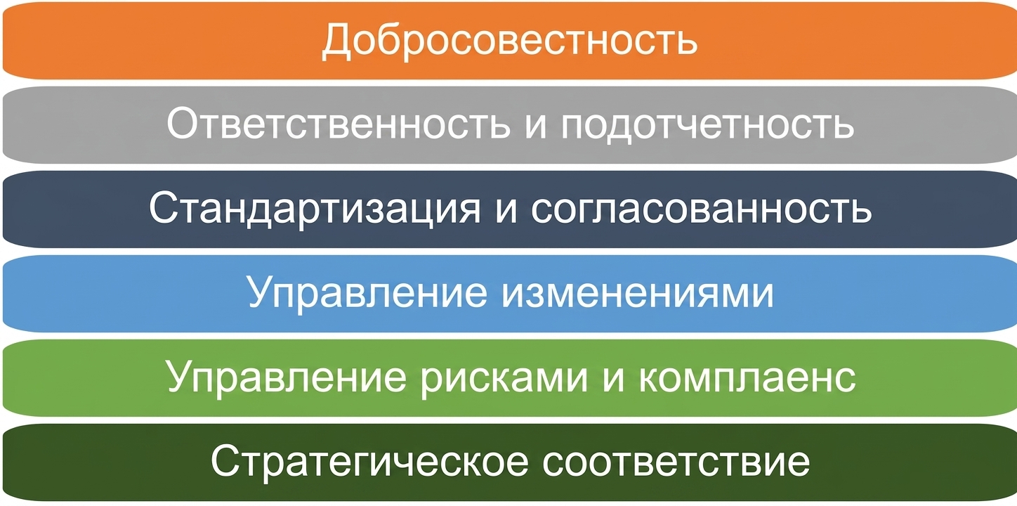 Список шести принципов системы