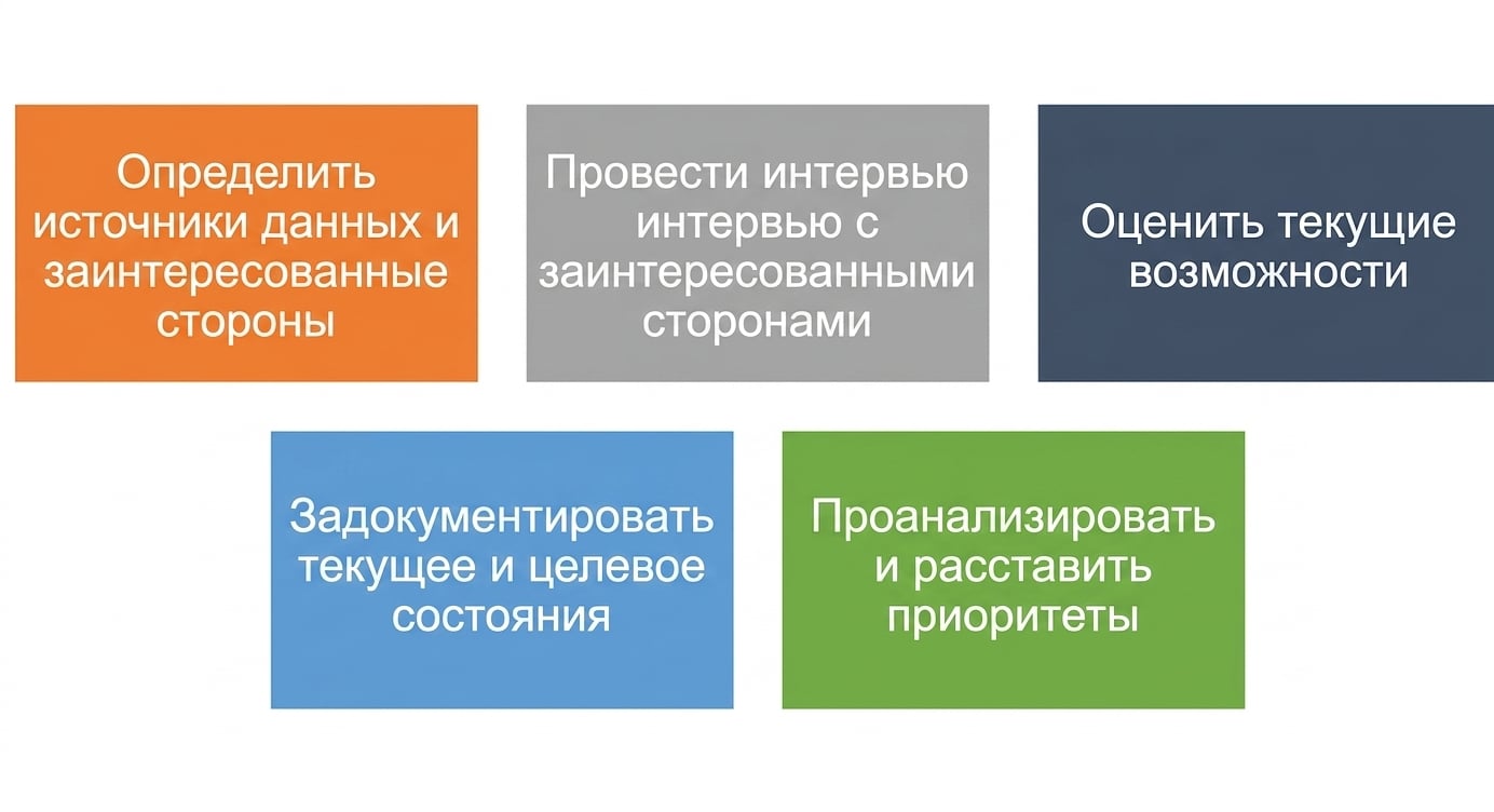 Пять шагов оценки