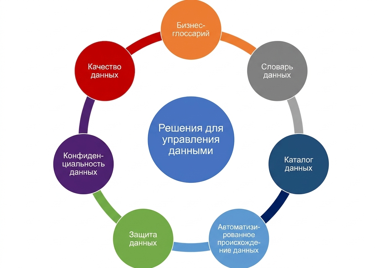 Диаграмма с семью функциями решений для управления данными
