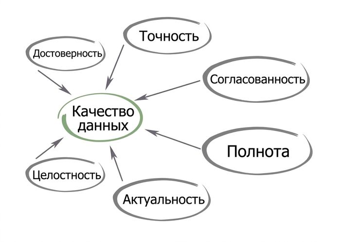 Диаграмма с качеством данных в центре и стрелками от показателей: достоверность, точность, согласованность, полнота, своевременность и целостность