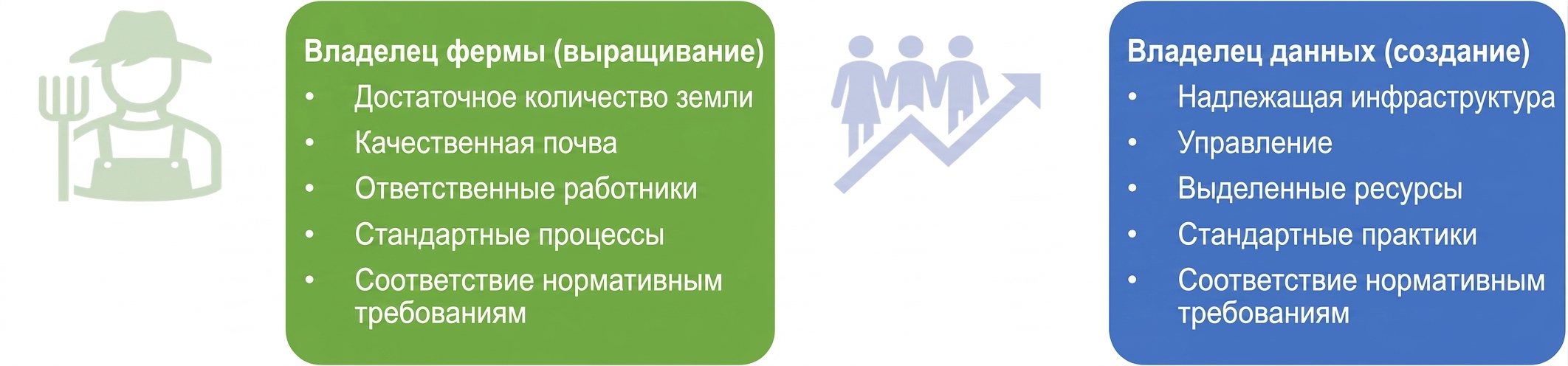Изображение с обязанностями владельца фермы и владельца данных