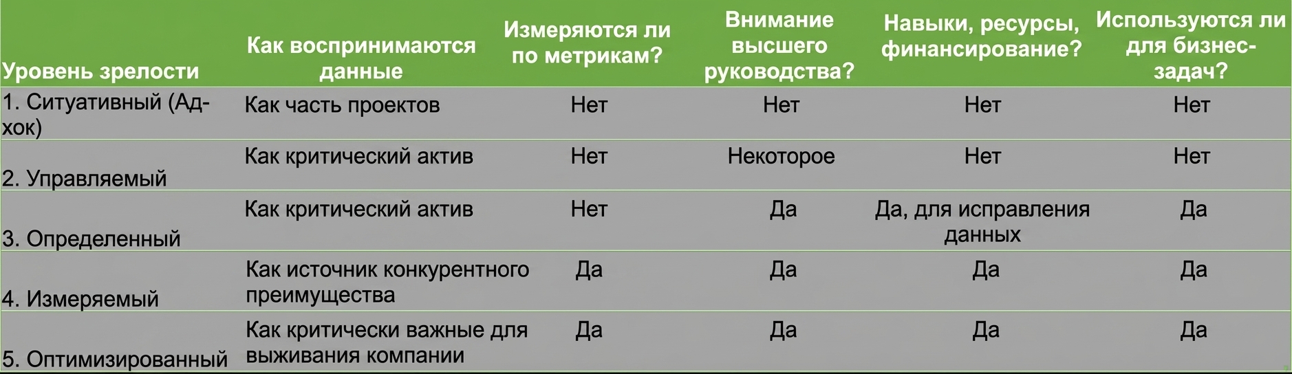 График с уровнями зрелости управления данными
