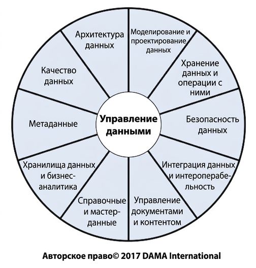 Колесо DAMA Data Management Body of Knowledge с десятью областями знаний в управлении данными.