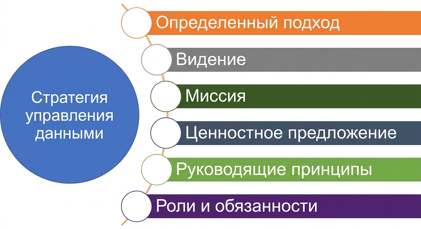 Диаграмма, показывающая шесть компонентов стратегии управления данными.
