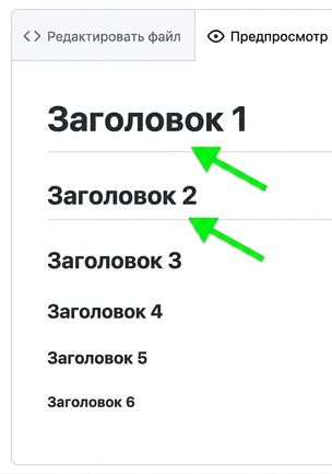 Вид страницы предпросмотра Markdown со всеми шестью уровнями заголовков и стрелками, указывающими на линии под заголовками первого и второго уровня