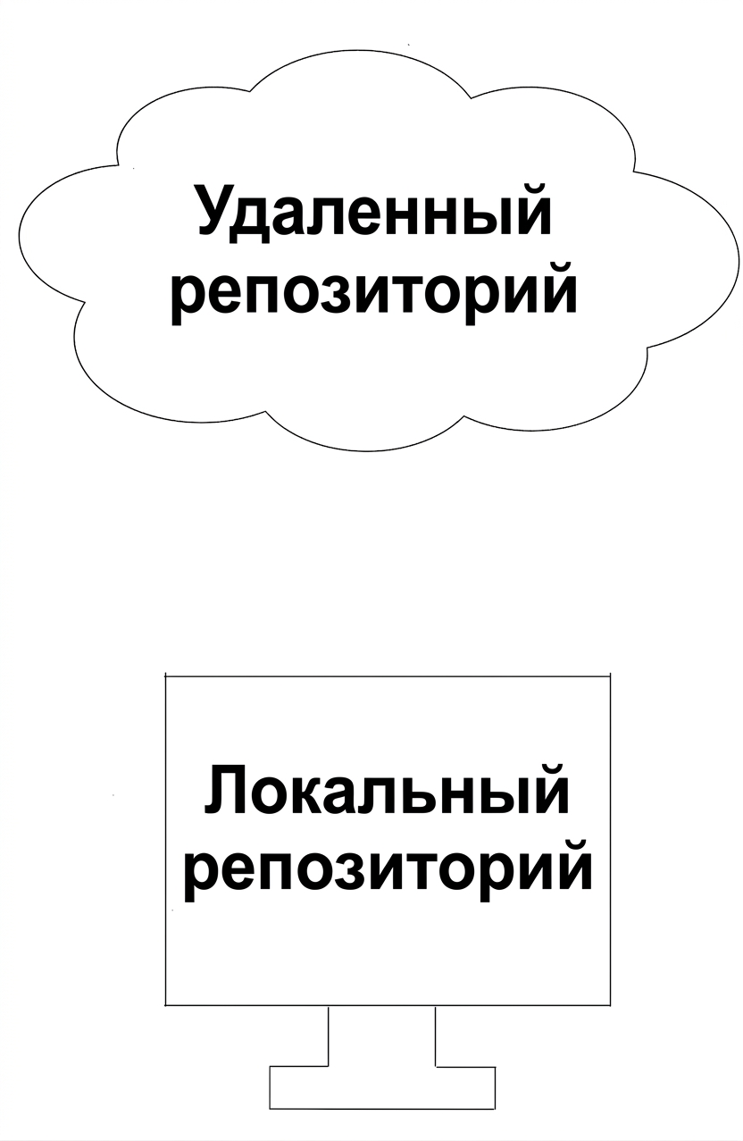 Изображение: удалённый репозиторий в облаке и локальный репозиторий на компьютере