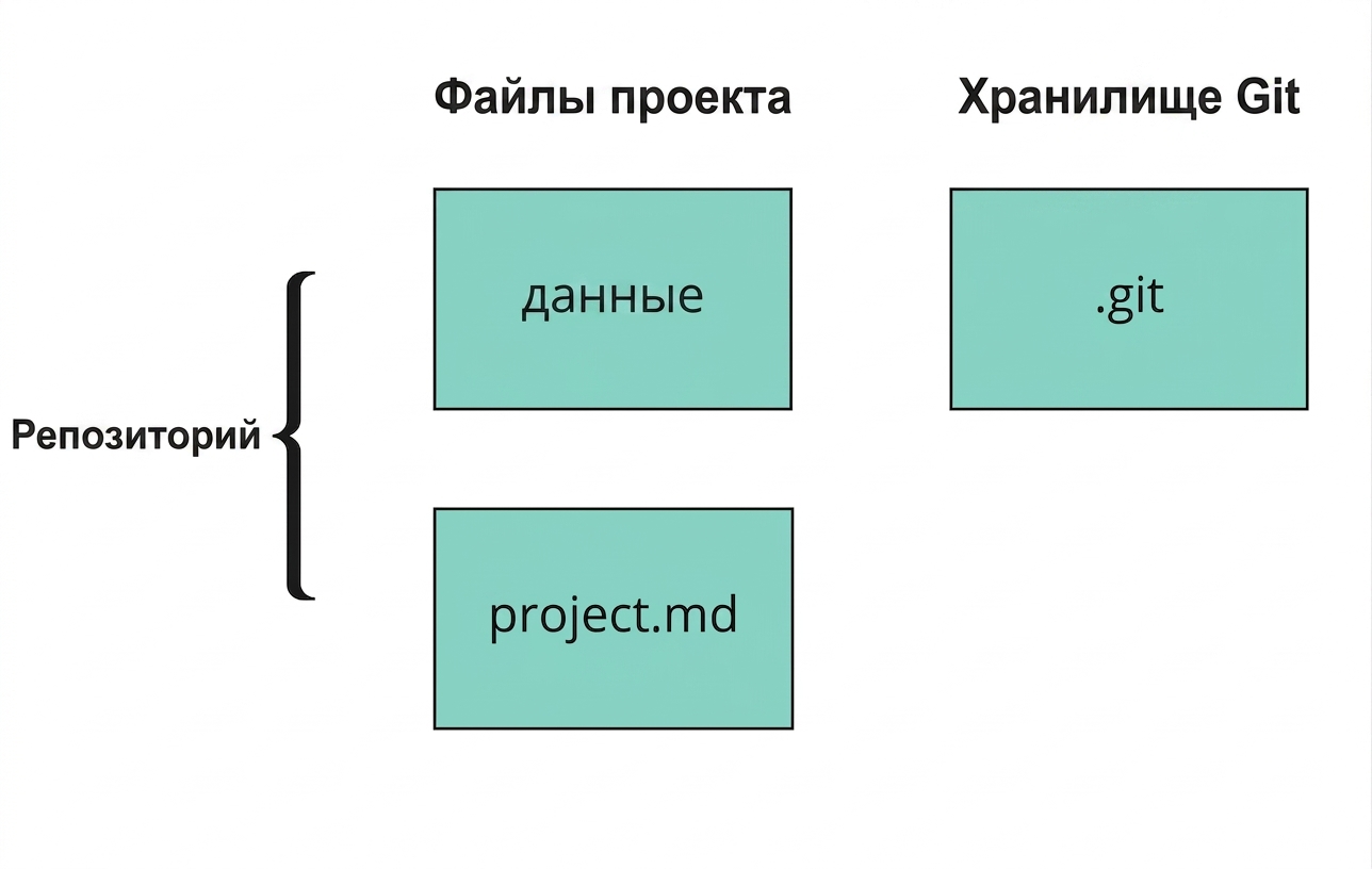 Иллюстрация структуры репозитория GitHub: два файла проекта и один git-файл