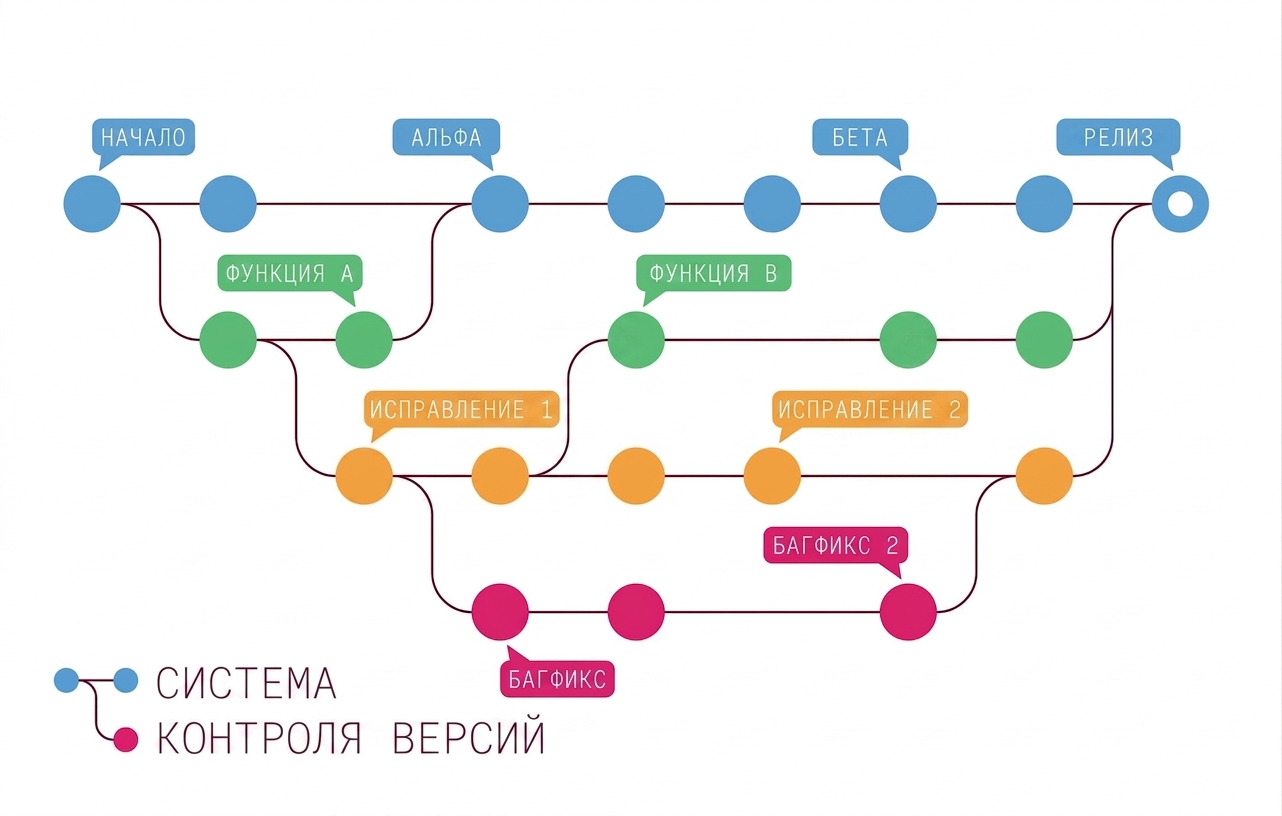 Рабочий процесс контроля версий